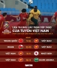 Lịch thi đấu vòng loại world cup 2022 vn