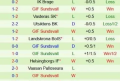 Sandvikens vs GIF Sundsvall Phong độ hai đội trước trận, và Kết quả soi kèo