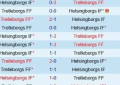 Helsingborgs và Trelleborgs Lịch sử hai đội trước trận đối đầu